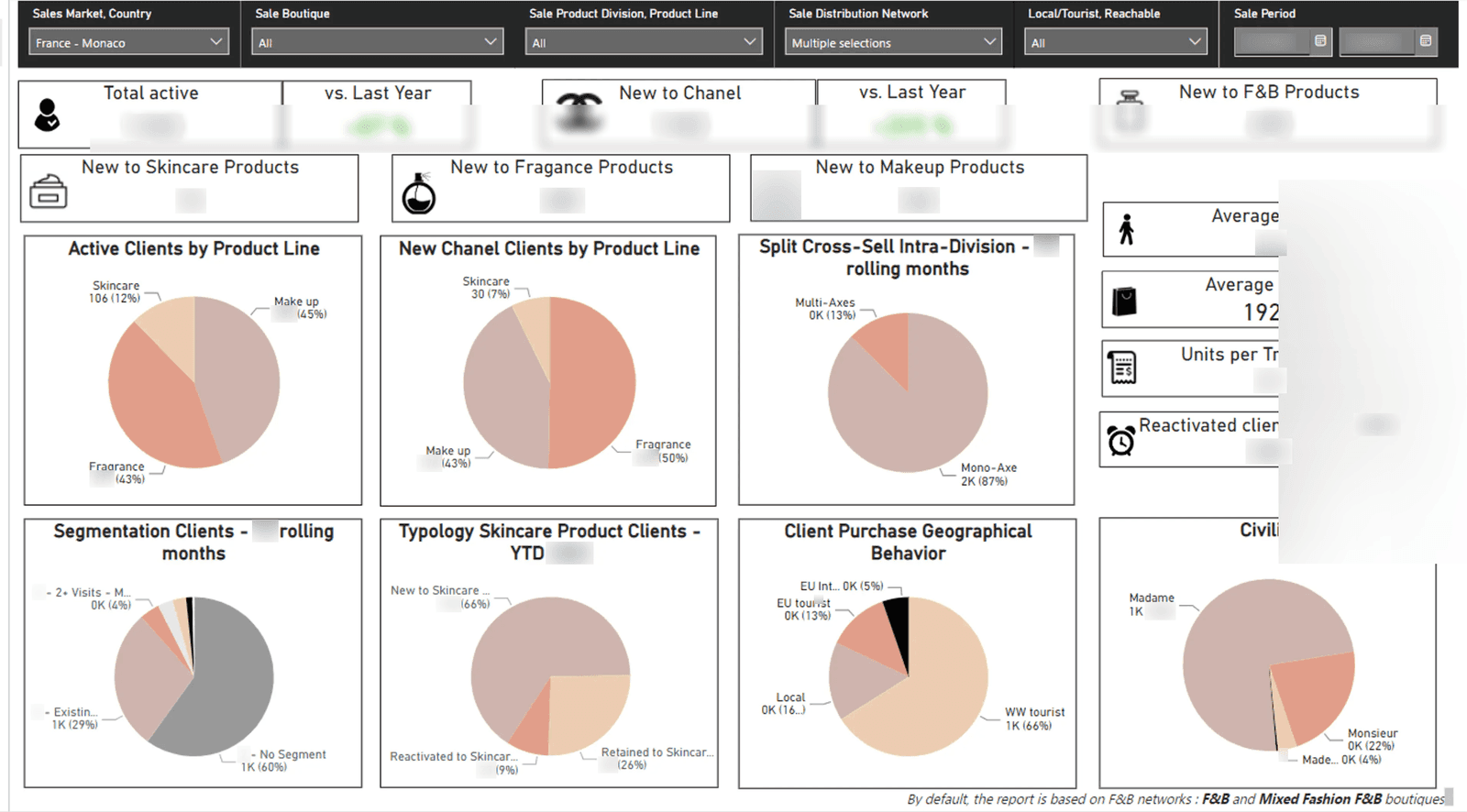 Dashboard CRM skincare Chanel (chiffres masqués pour confidentialité)