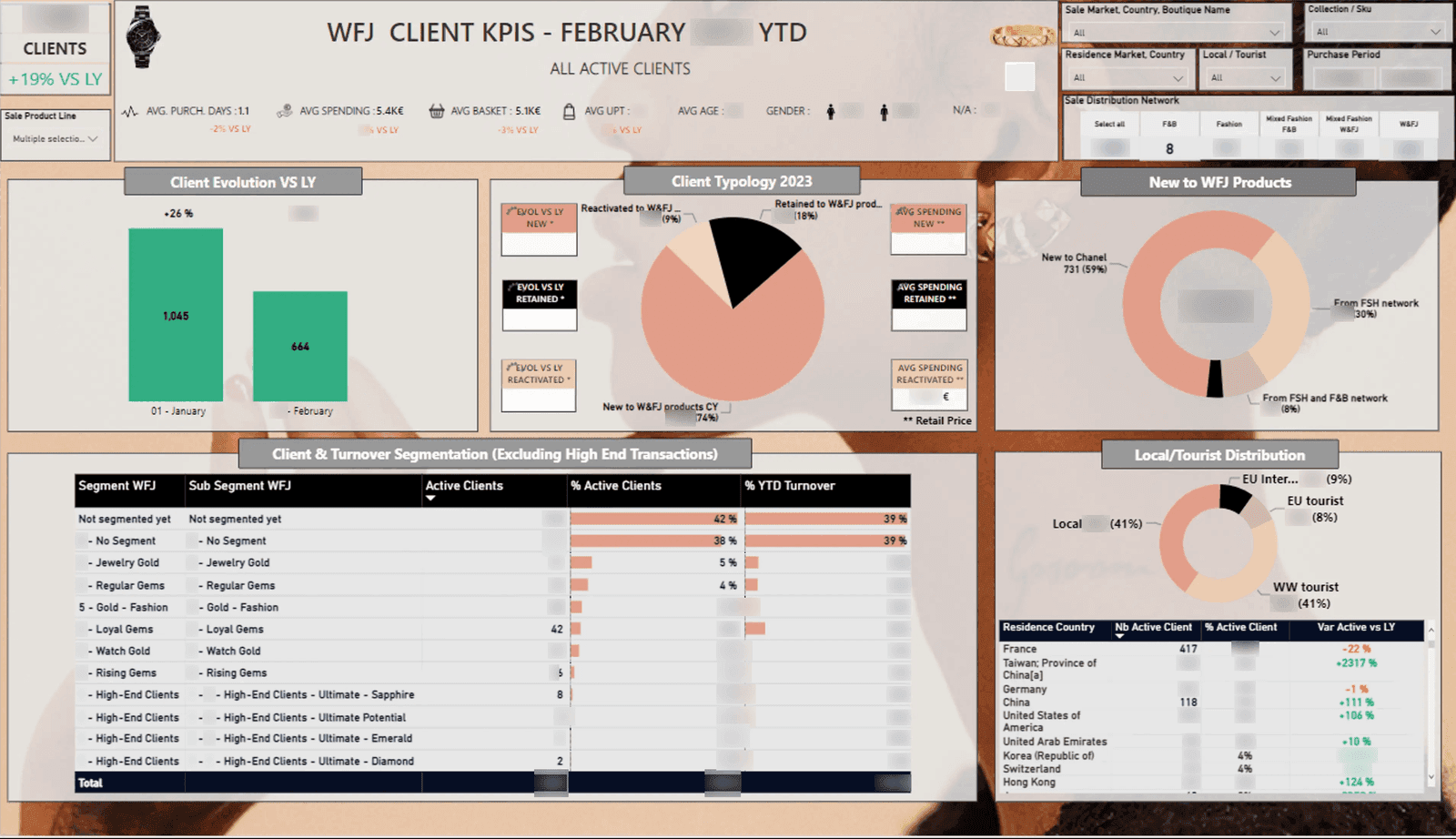 Dashboard Client KPIs Chanel (chiffres masqués pour confidentialité)