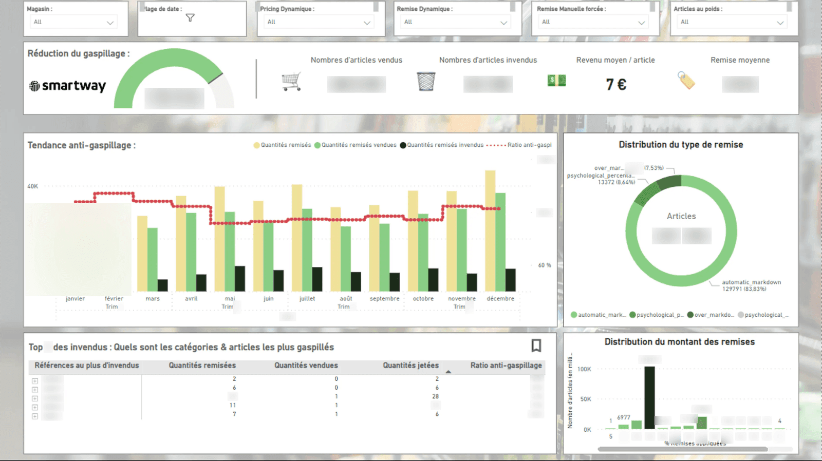 Dashboard de pilotage Smartway (chiffres masqués pour confidentialité)