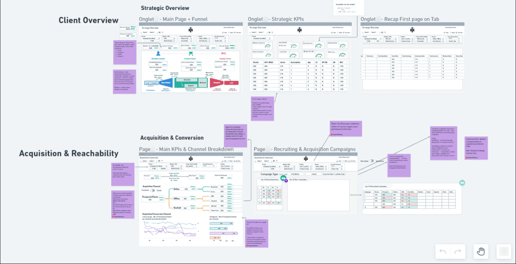 Aperçu de l'architecture d'un rapport BI CRM (chiffres masqués pour confidentialité)