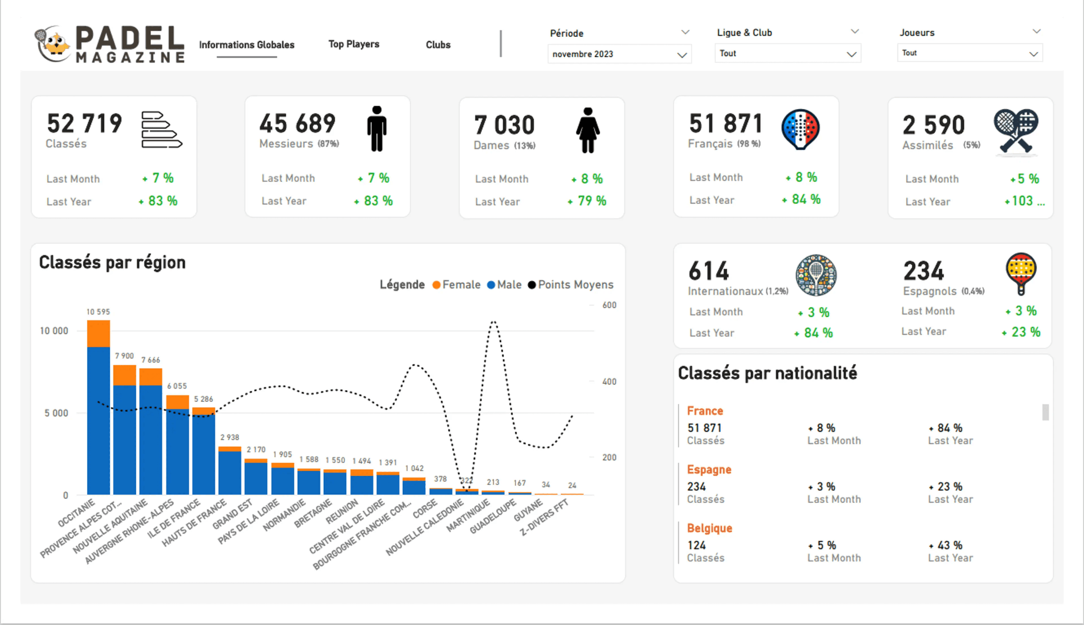 Dashboard Power BI Padel Magazine, vue Informations Globales (données FFT publiques)